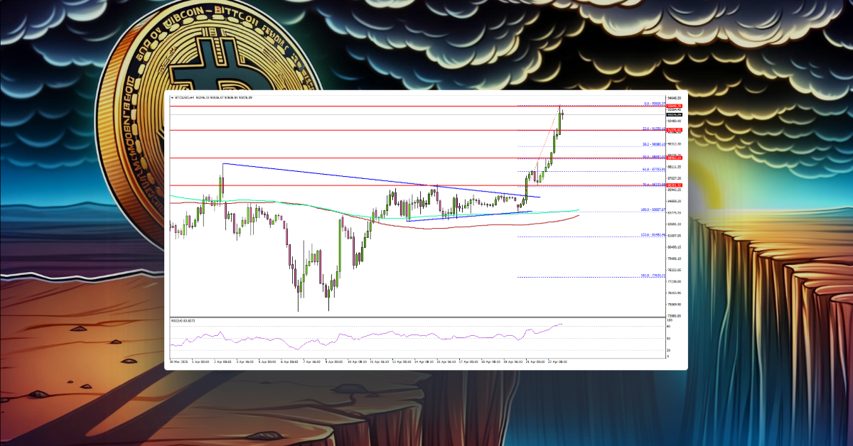 Bitcoin Ignites Upside Push - Can It Blaze Past $95K?