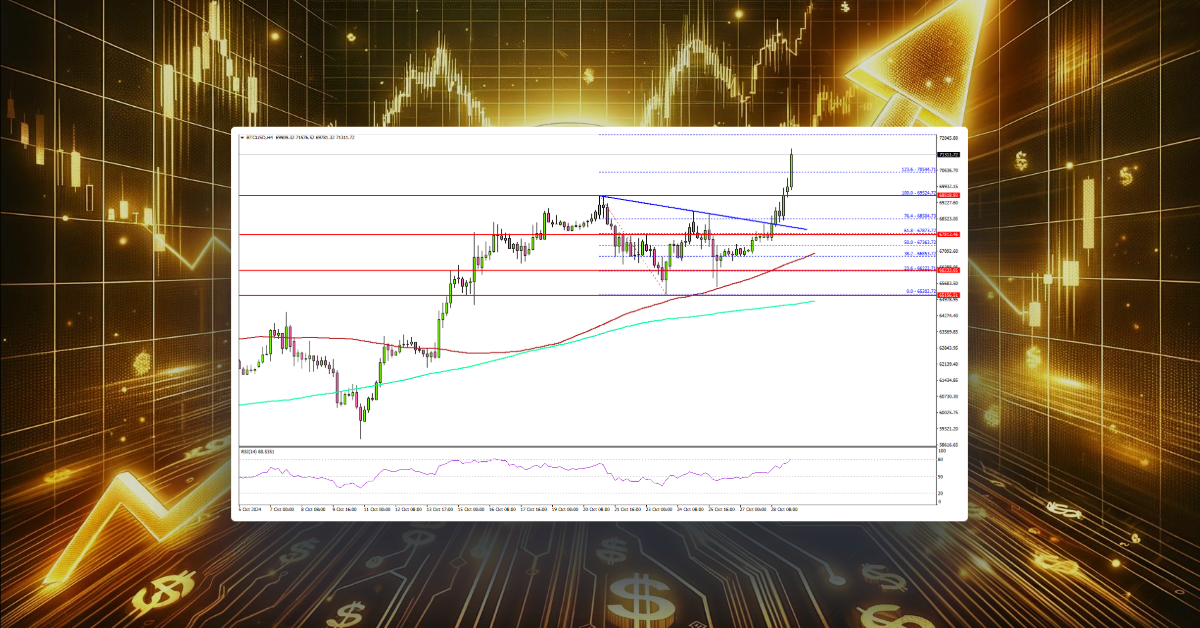 Bitcoin Price Regains Strength: Is The Rally Back On?