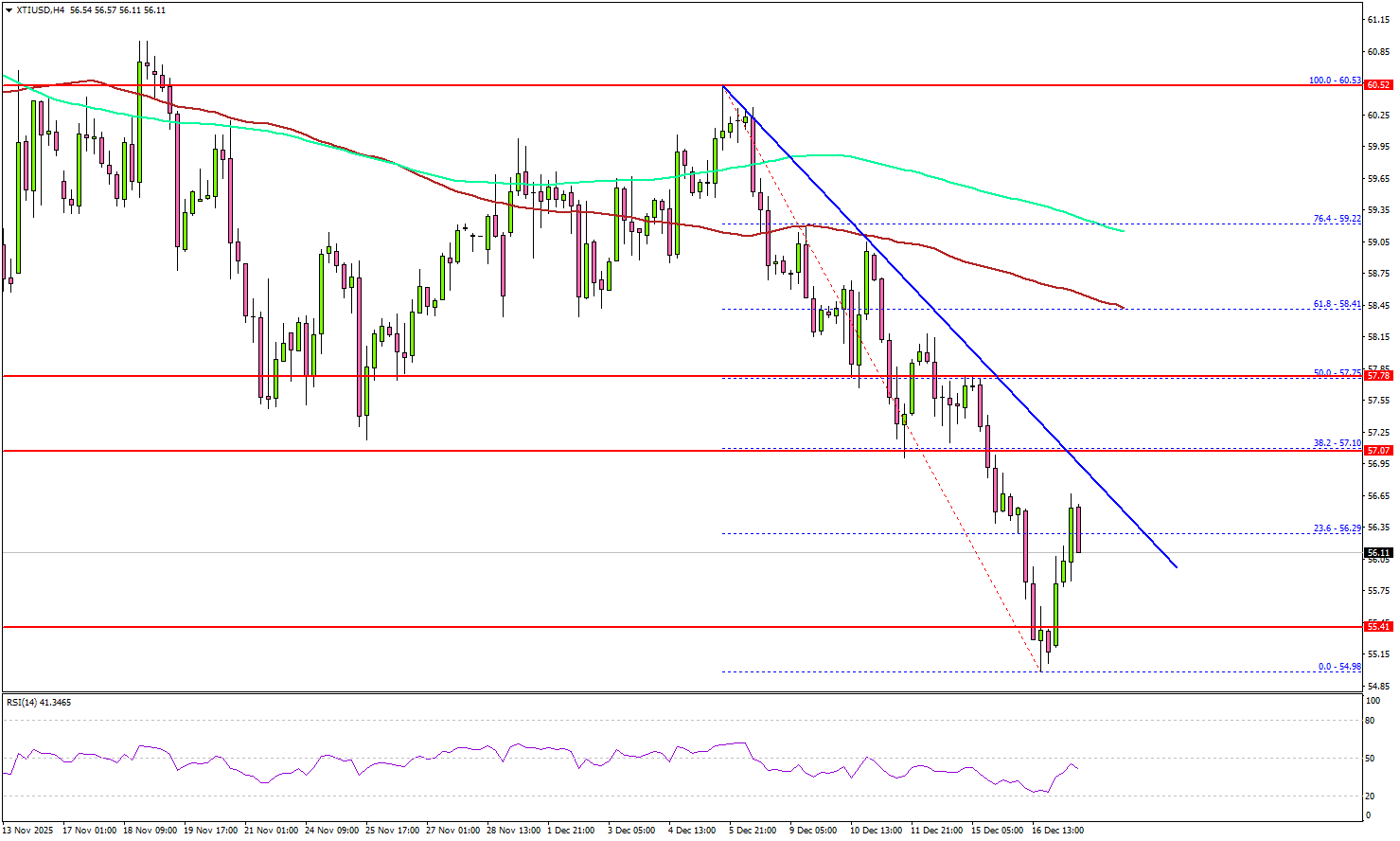 WTI 原油下滑——为何新一轮上涨可能受限