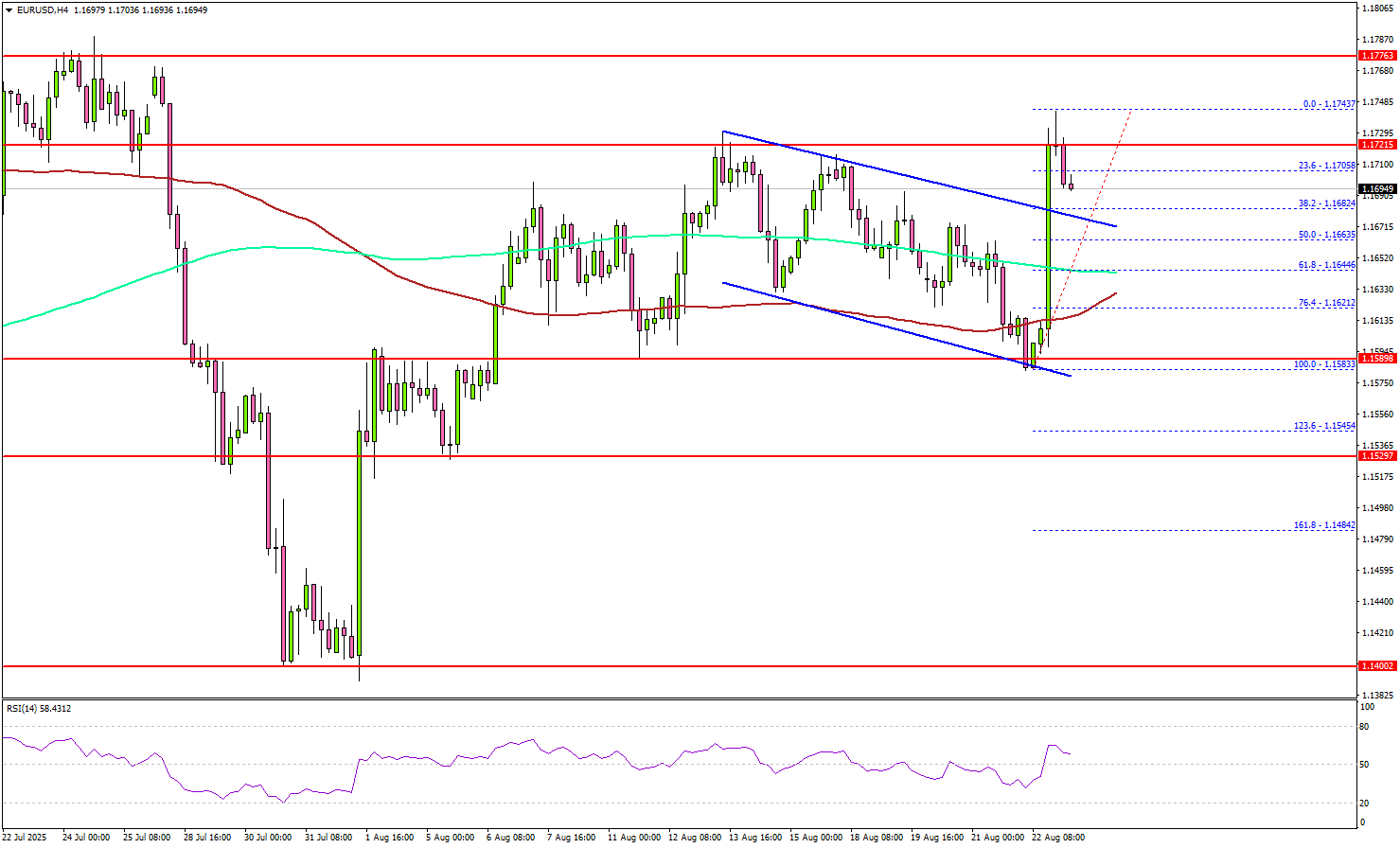 欧元/美元上涨势头强劲，但关键阻力位可能限制其上行空间
