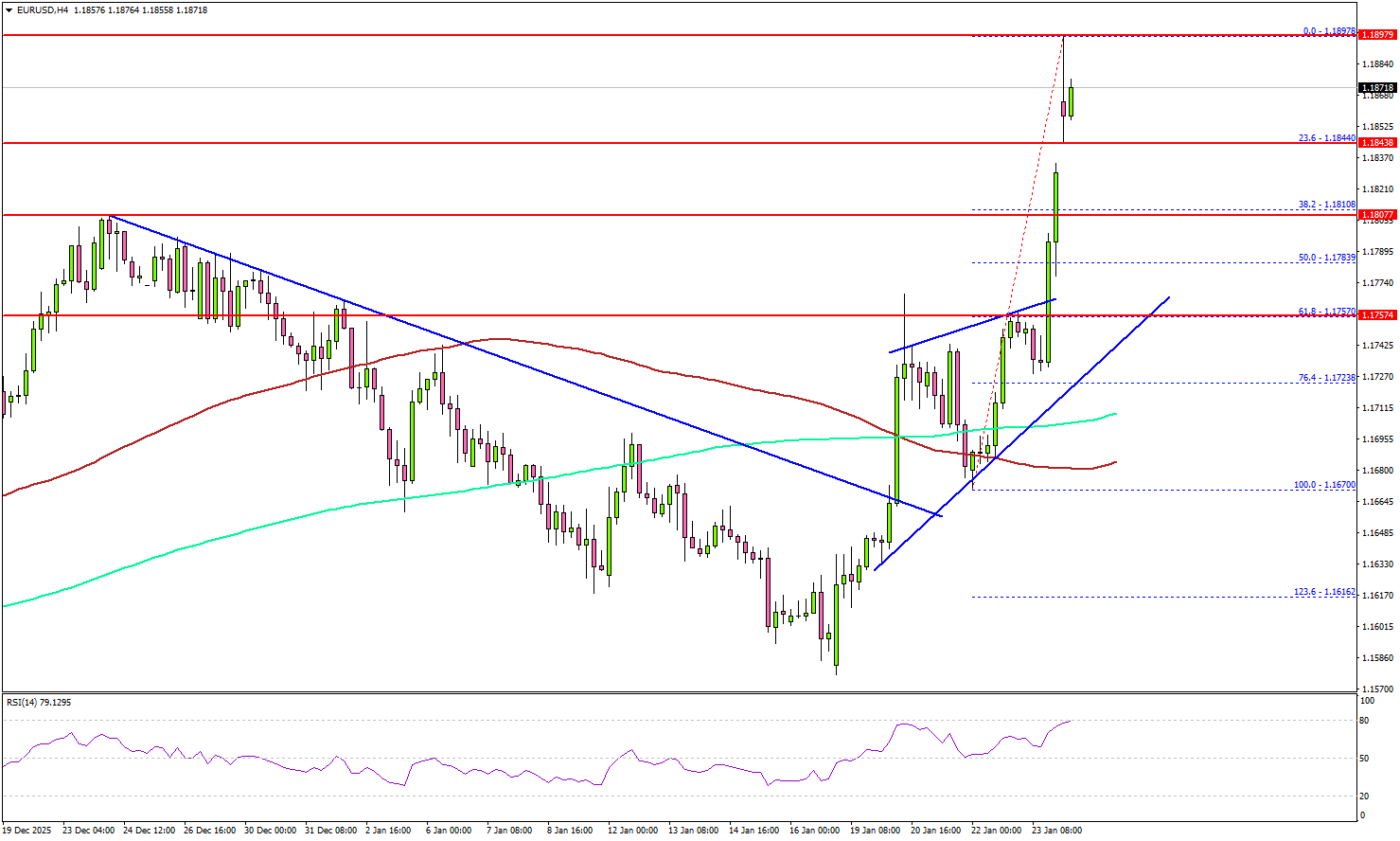EUR/USD Builds Upside Case As Bullish Signals Multiply