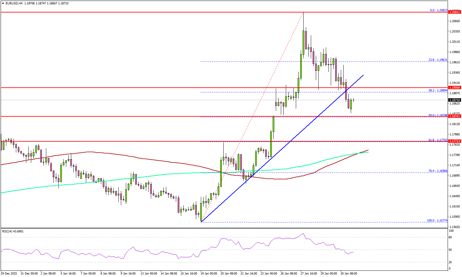 EUR/USD Flashes Breakdown Signals — Is Another Drop Coming?