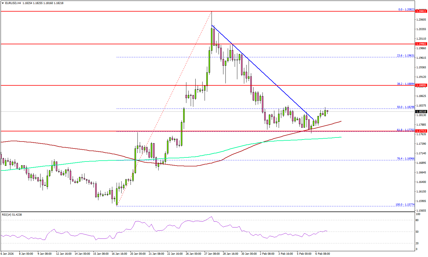 EUR/USD 持穩支撐位，交易者觀望下一波上漲動能