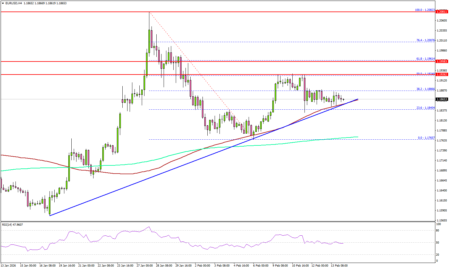 欧元/美元处于关键节点，卖方守住阻力位