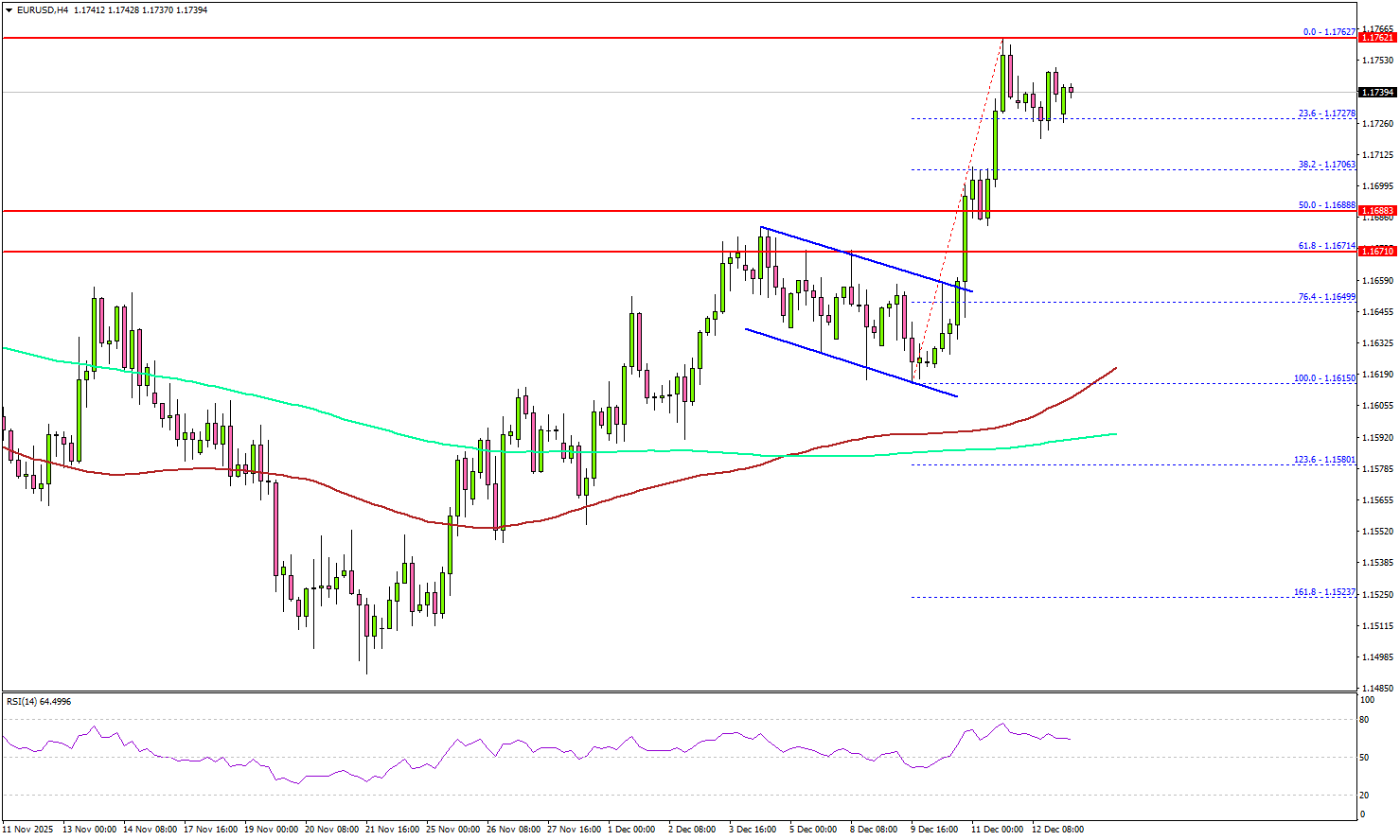 EUR/USD 重获上涨动力——这不仅仅是一次反弹？