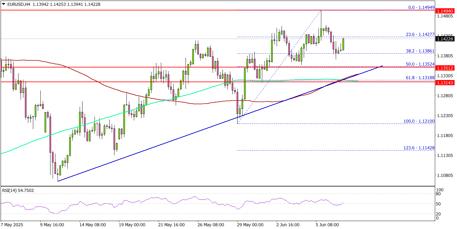 EUR/USD Eyes Support, Can Bulls Restart Increase?