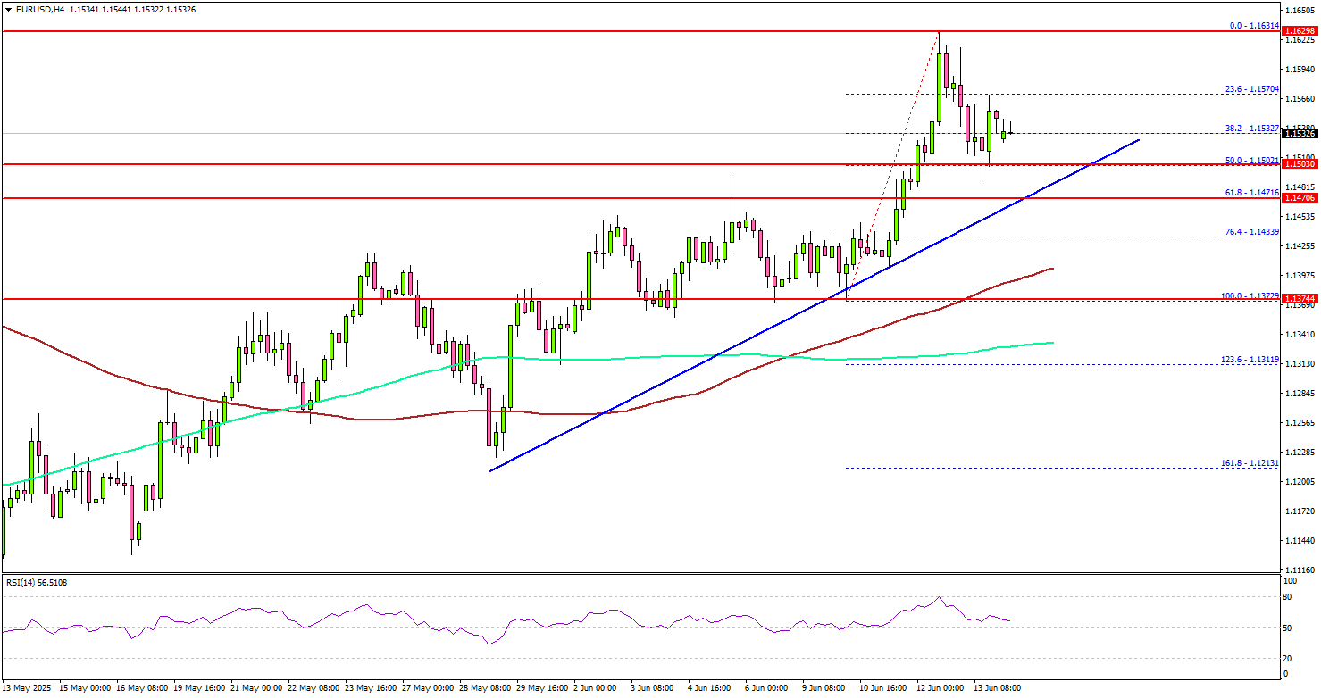 欧元/美元支持进一步上涨——美元正在失去控制吗？