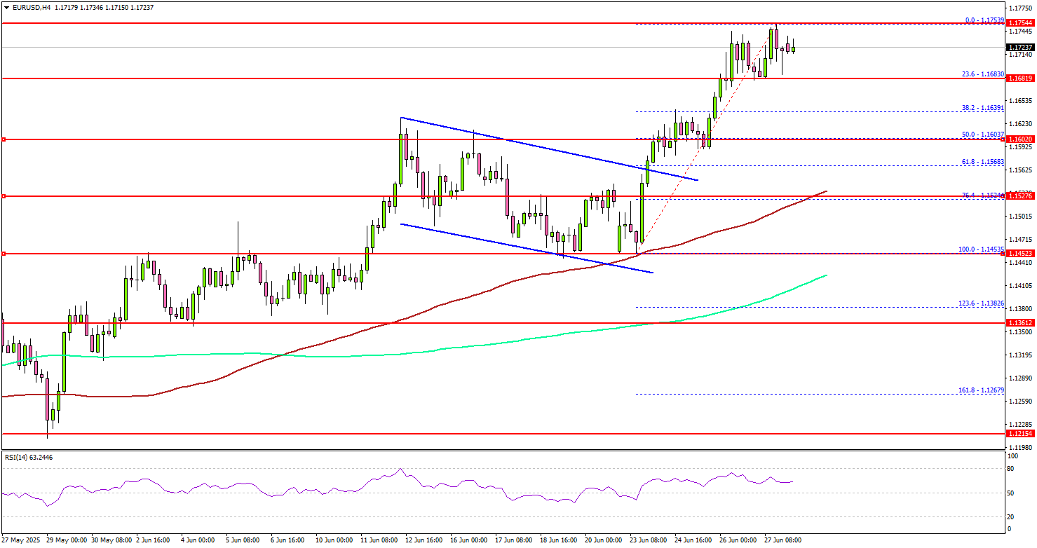 欧元/美元上涨——看涨势头支撑反弹延续