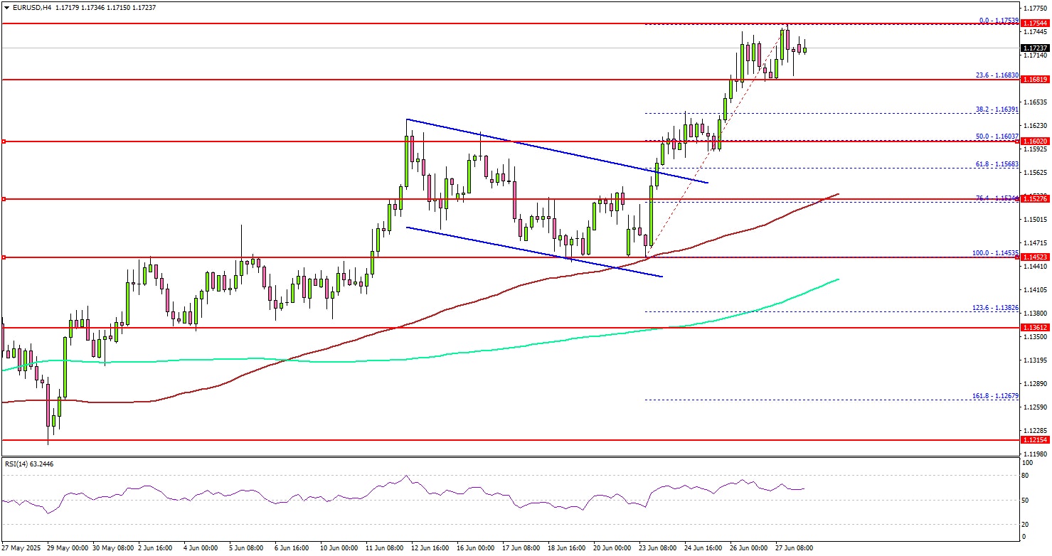 欧元/美元上涨——看涨势头支撑反弹延续