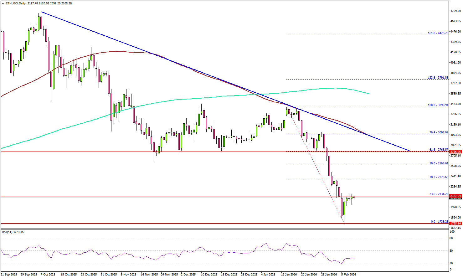 Ethereum Bounce Looks Tired As Sellers Prepare Next Move