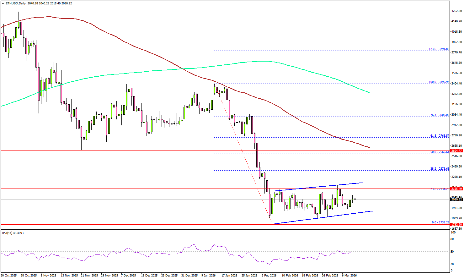 Ethereum Coils in Key Zone, Traders Brace for Break