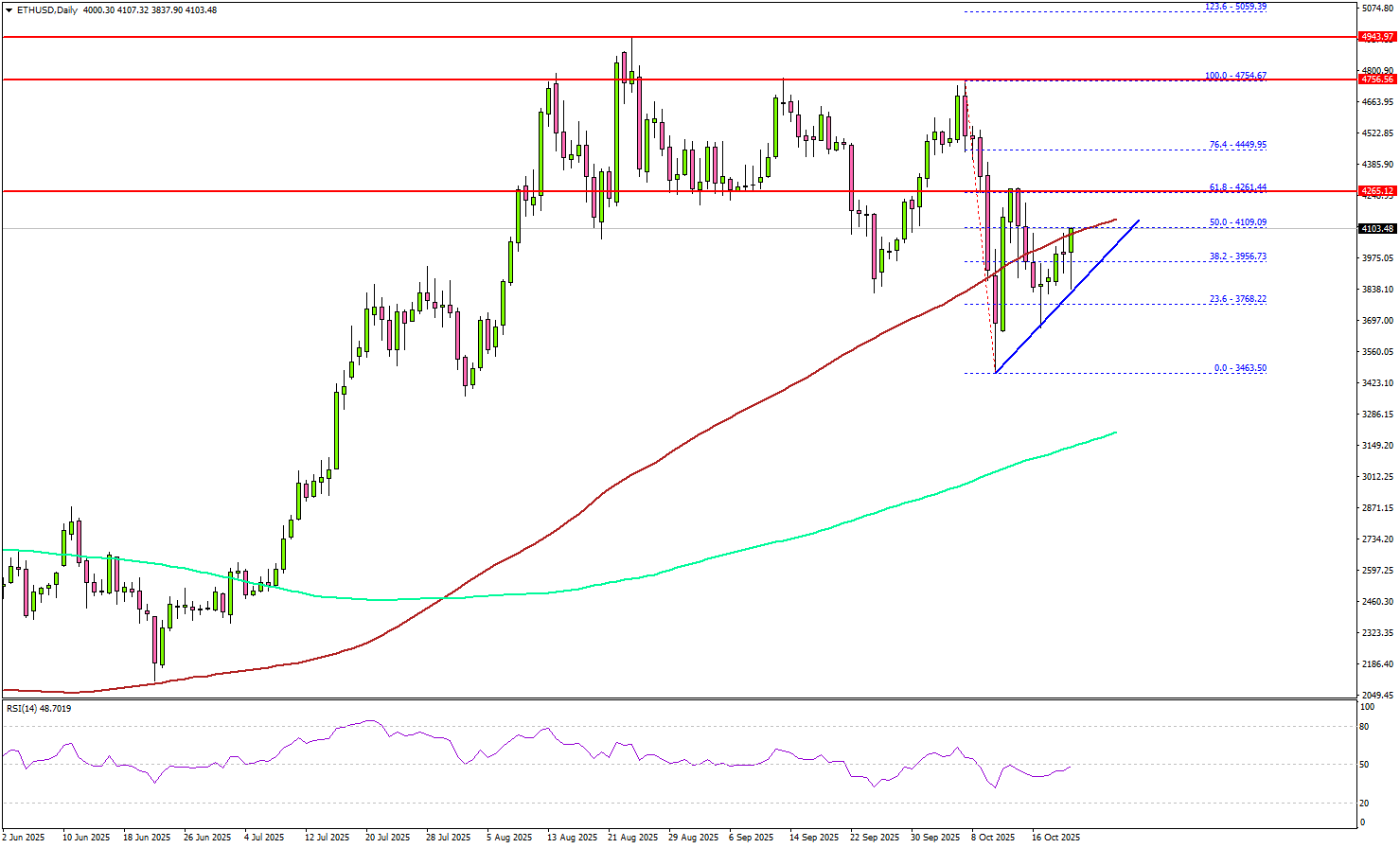 Ethereum Recovery Gains Traction, Yet Resistance Looms Large