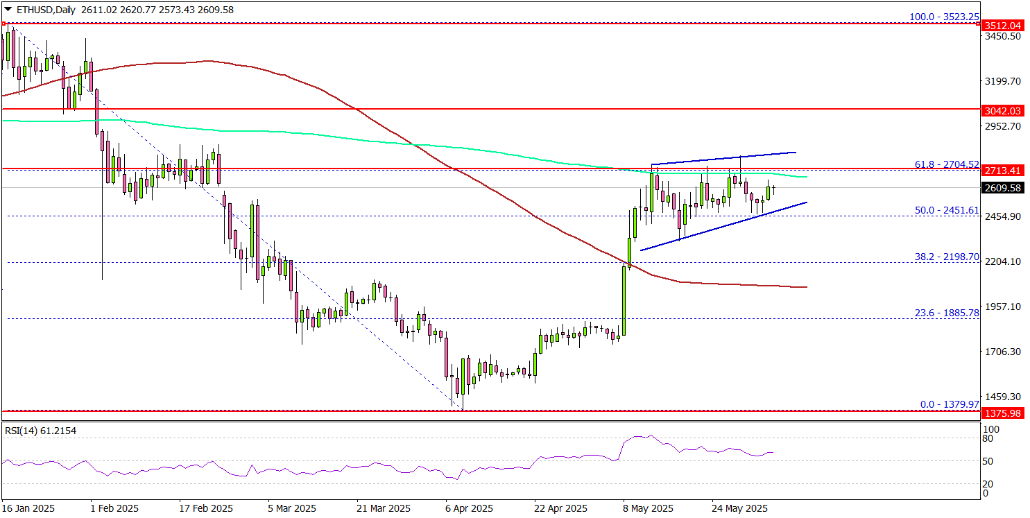 以太坊蓄势待发——关键阻力位近在眼前