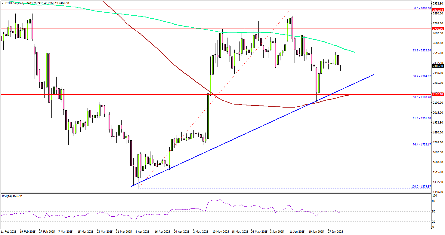 以太坊守住关键支撑位——但突破面临重大阻力