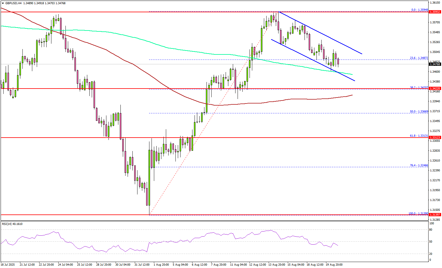 GBP/USD Charts Signal Trouble, Will Bears Dominate the Market?
