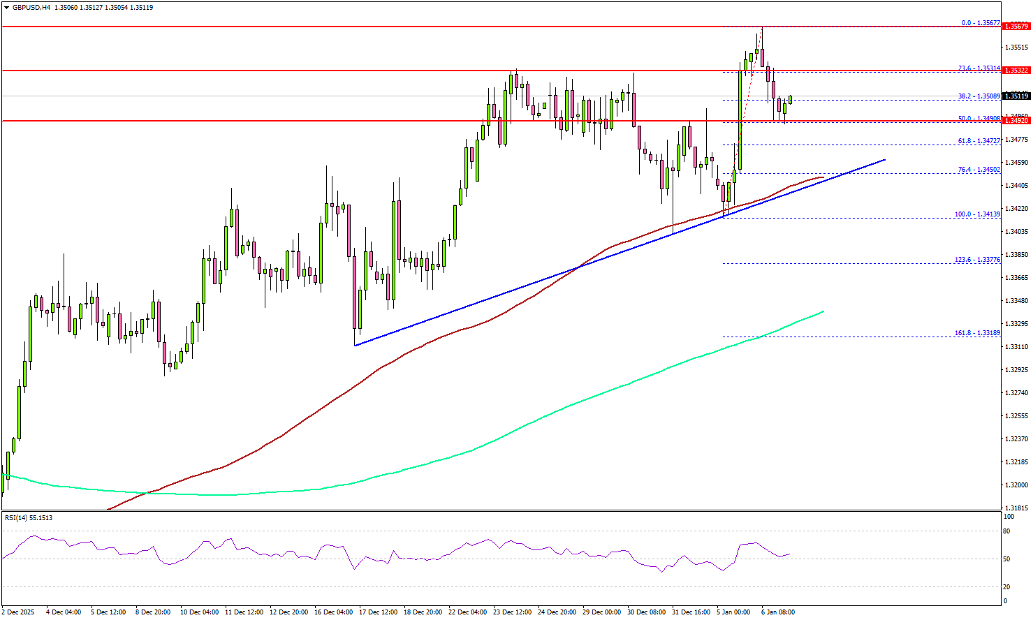 GBP/USD Maintains Strength, Even as Upside Momentum Pauses