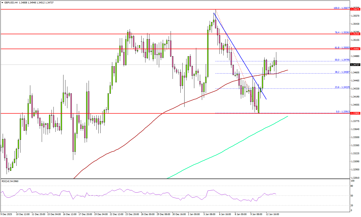 GBP/USD Recovers Lost Ground—But Can the Bounce Last?