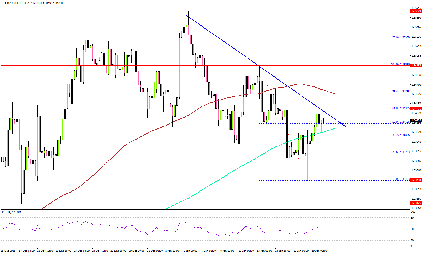 GBP/USD Pushes Higher, But 1.3450 Looms as a Speed Bump
