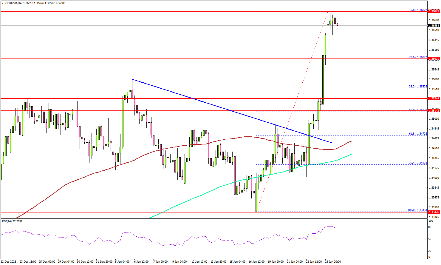 GBP/USD Rally Takes Breather, Upside Still In Play