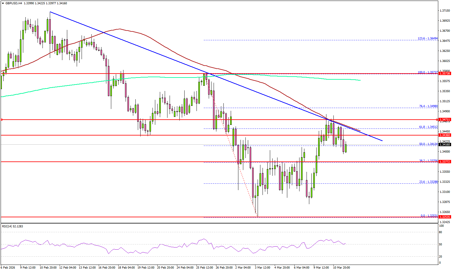 GBP/USD Presses Key Barrier, Breakout Momentum Building?