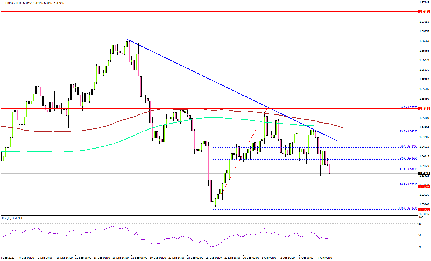 GBP/USD Weakens – Is The Pair Entering A New Downtrend Phase?