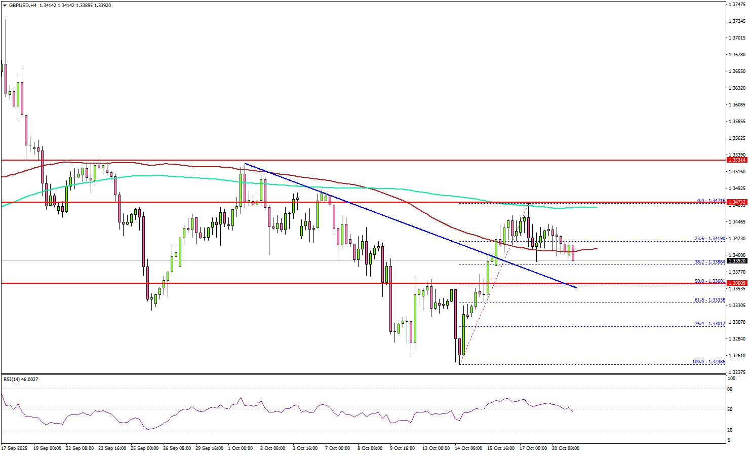 GBP/USD Recovery Stalls — Risk Of Renewed Decline Grows