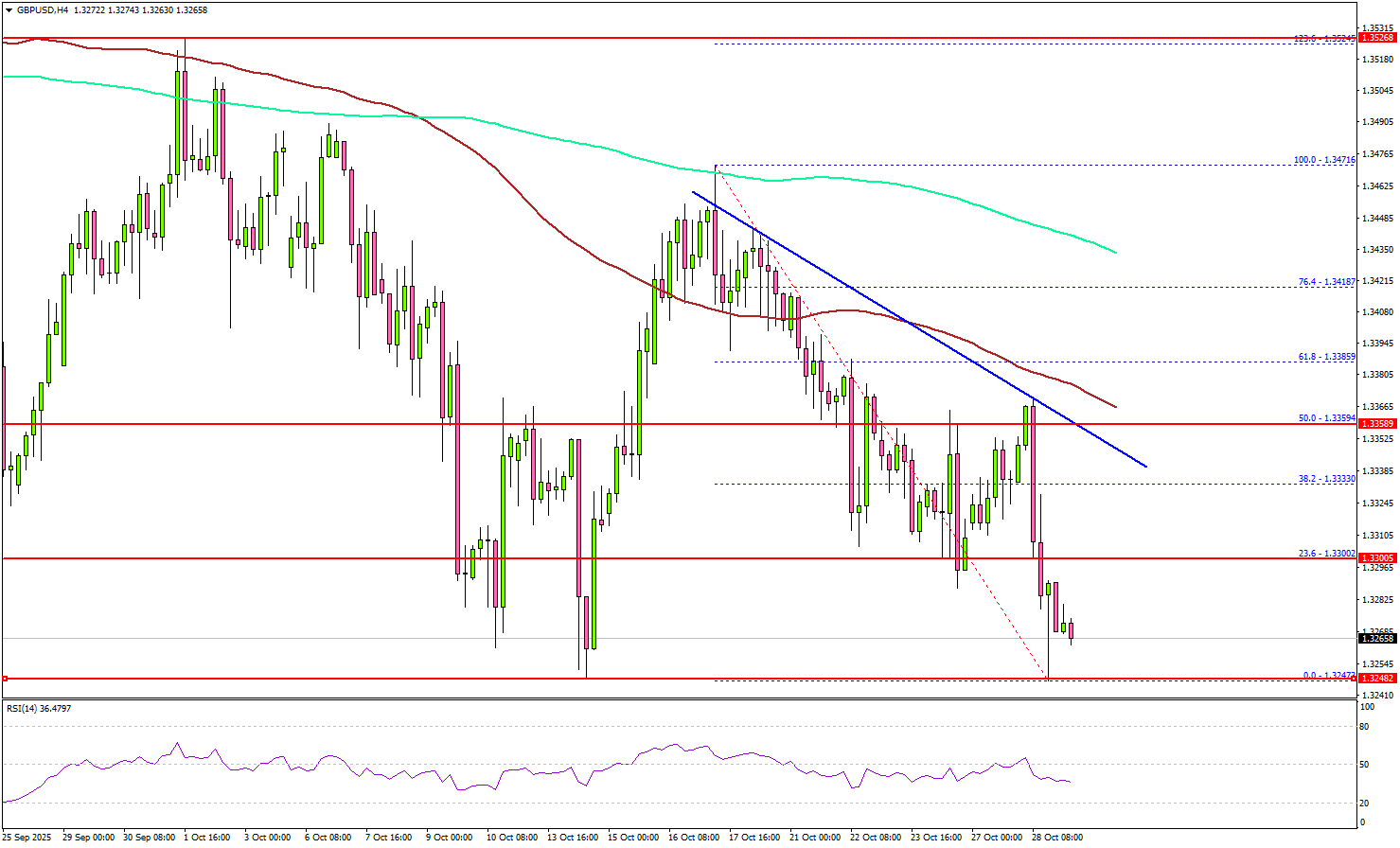 GBP/USD Drops Further As Traders Brace For Crucial Fed Rate Signal