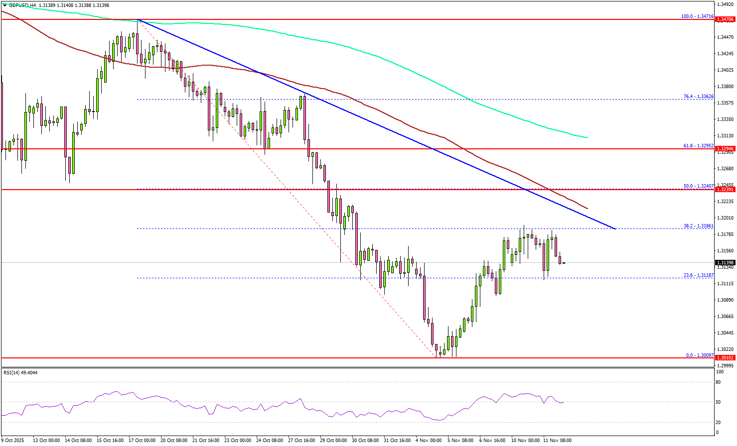 GBP/USD Approaches Resistance, Bullish Momentum Faces Test