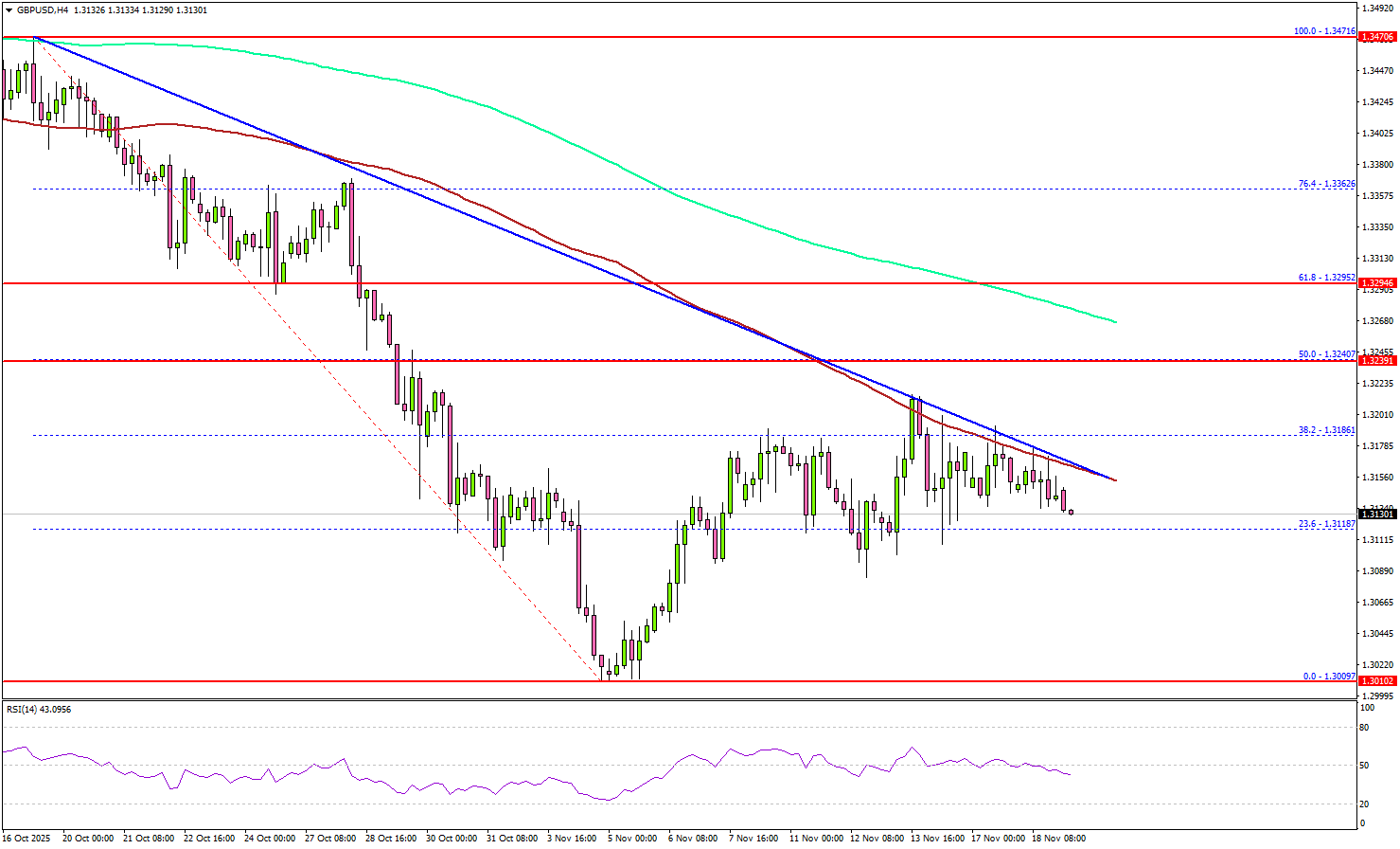 GBP/USD Aims Higher Ahead of Key UK CPI Report Release
