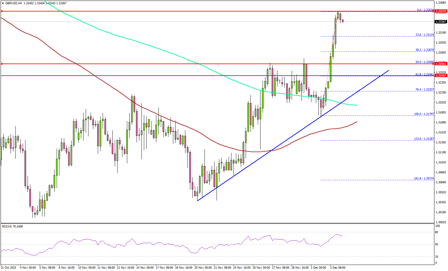 GBP/USD Breaks Through Key Resistance, Signaling Strong Upside