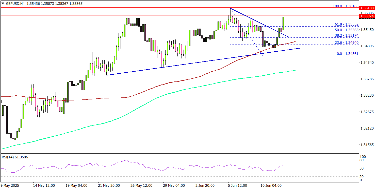 英镑/美元进一步上涨——多头控制加紧，涨势加速