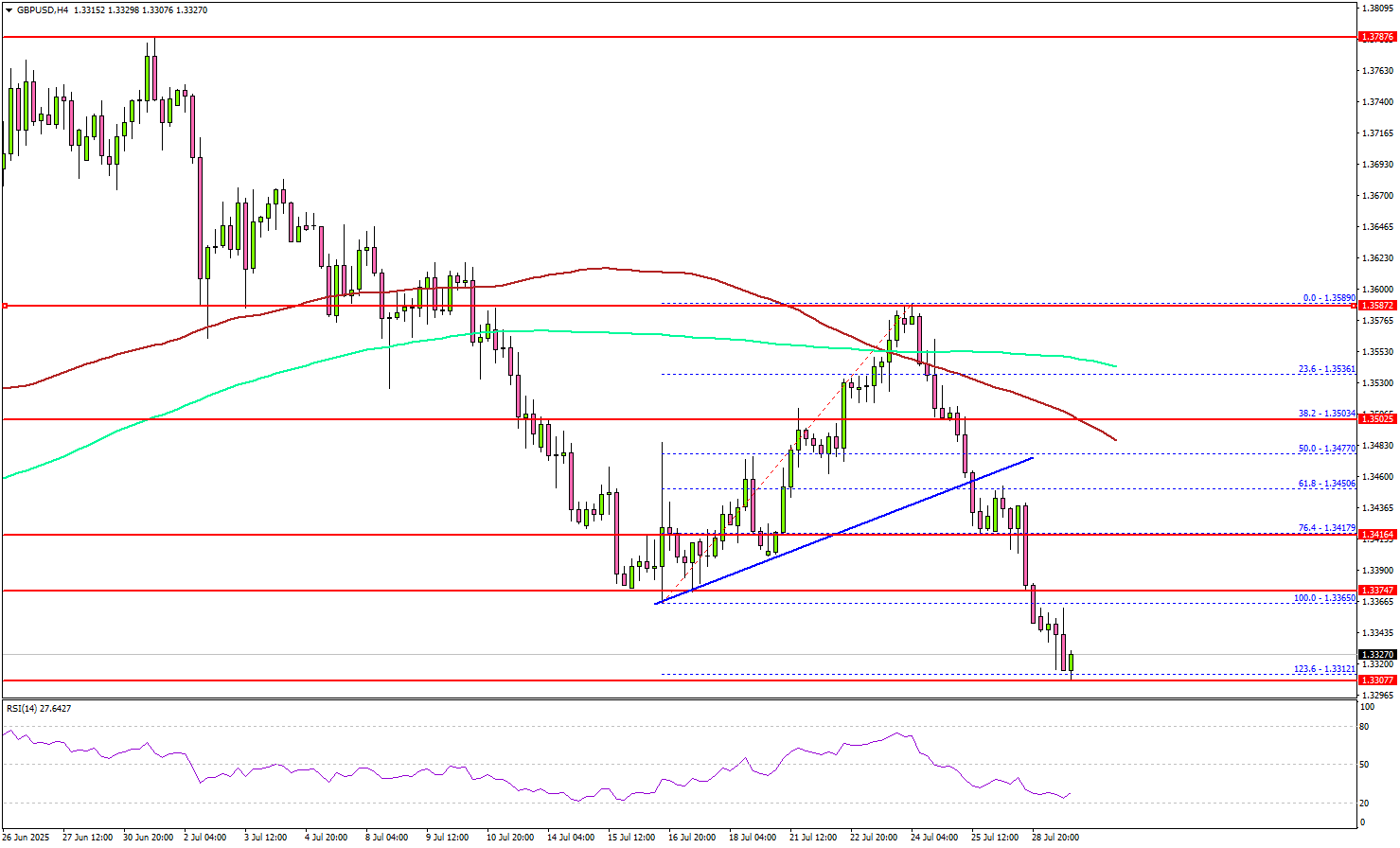英镑/美元跌破1.3500支撑位，美元走强