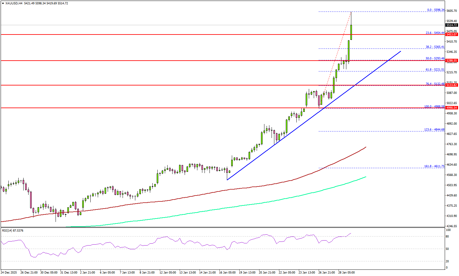 Gold Stretches Rally Above $5,550, Key Supports To Watch