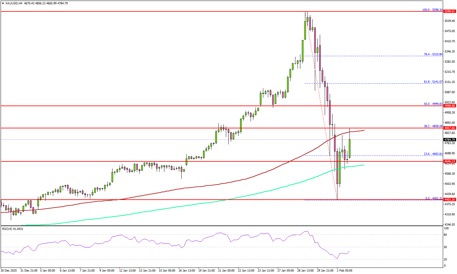 Gold Attempts Recovery As Traders Digest Flash Crash