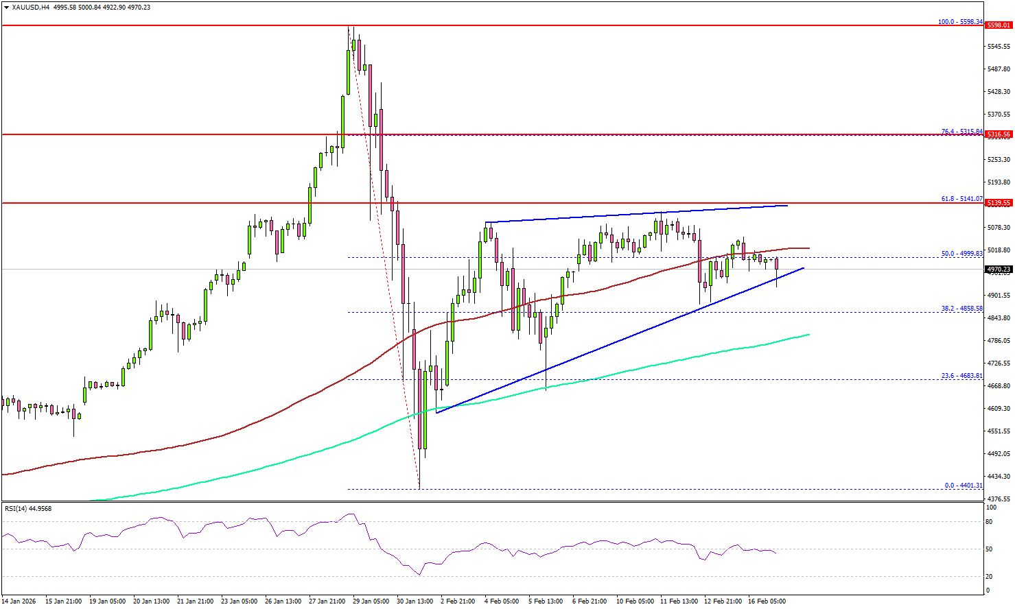 Gold Approaches Key Zone Ahead Of Breakout Attempt