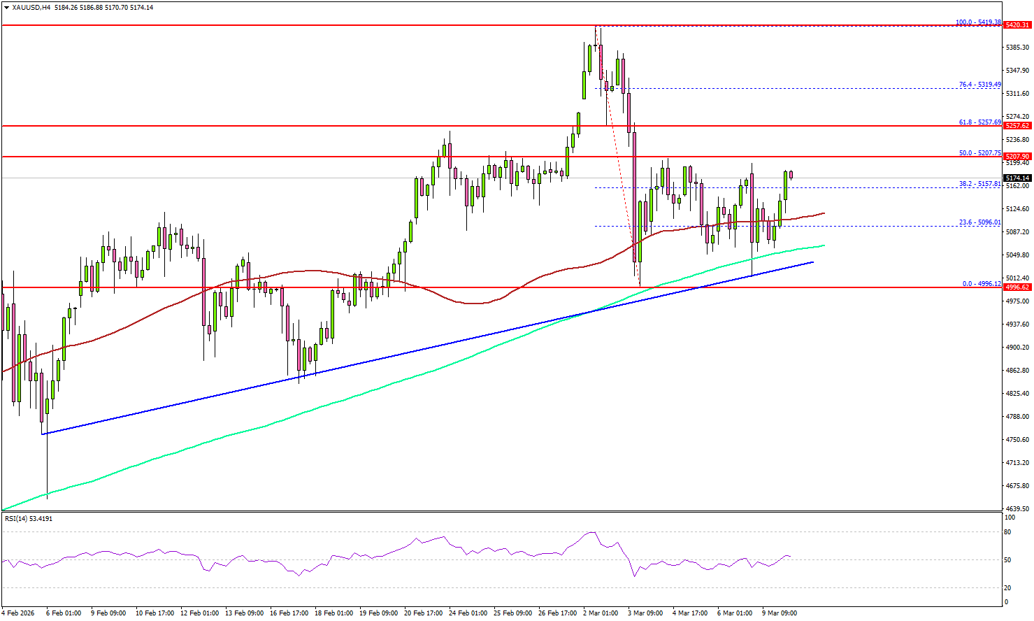 Gold at Make-or-Break Support, Bounce Setup Forming?
