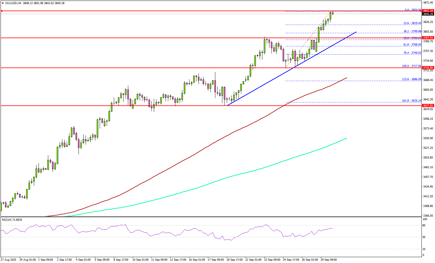 黄金创下新纪录 – 多头能否推动价格迈向下一个里程碑？