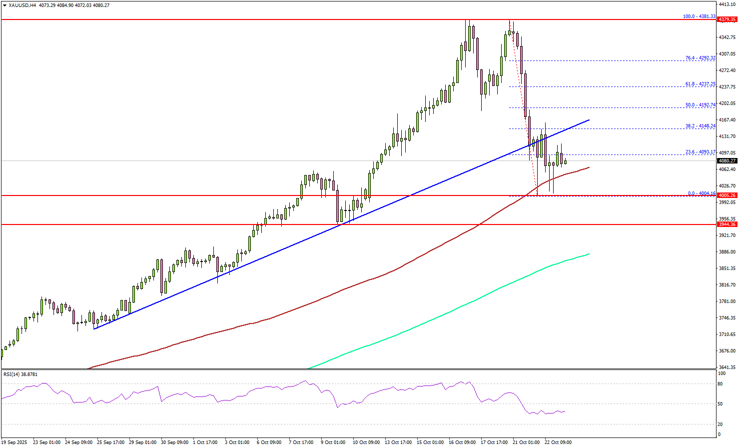 黄金从历史高位回落——市场等待下一步方向催化剂