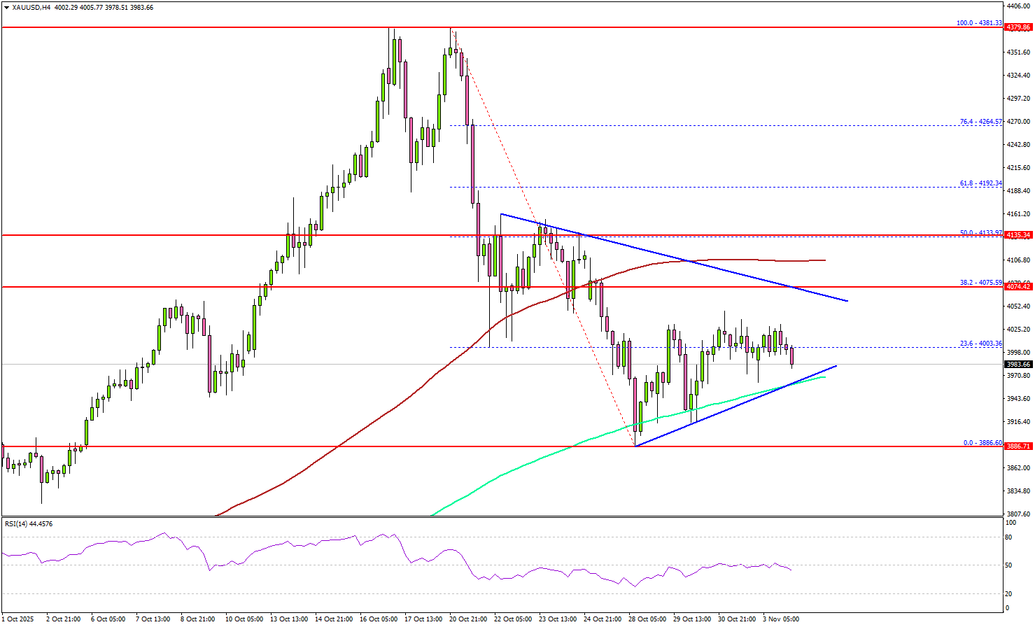 Gold Consolidates After Correction As Traders Await Fresh Catalysts