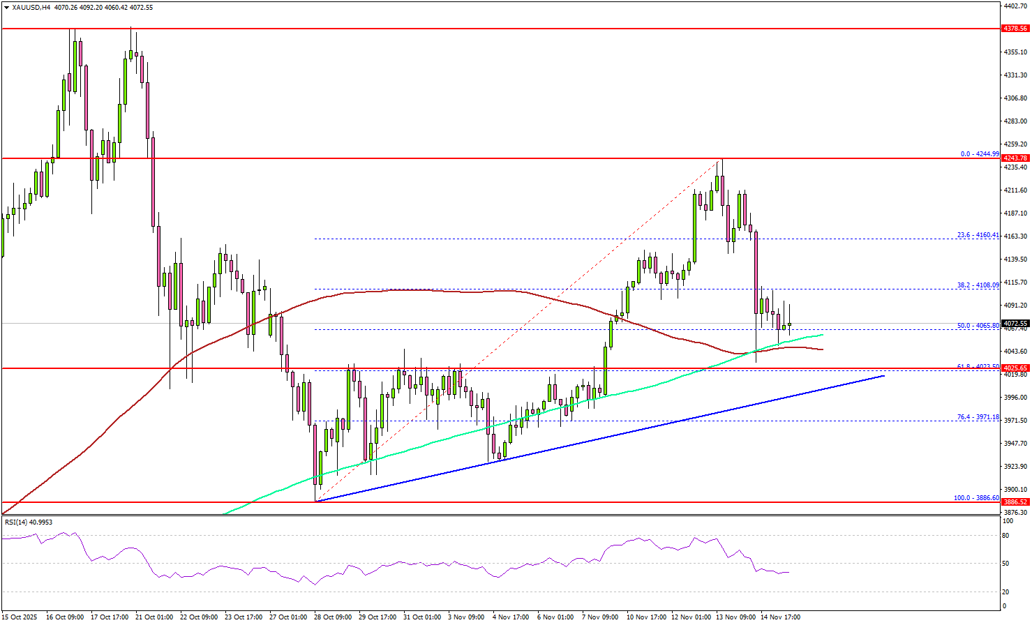 黄金测试关键支撑，交易者关注反弹信号