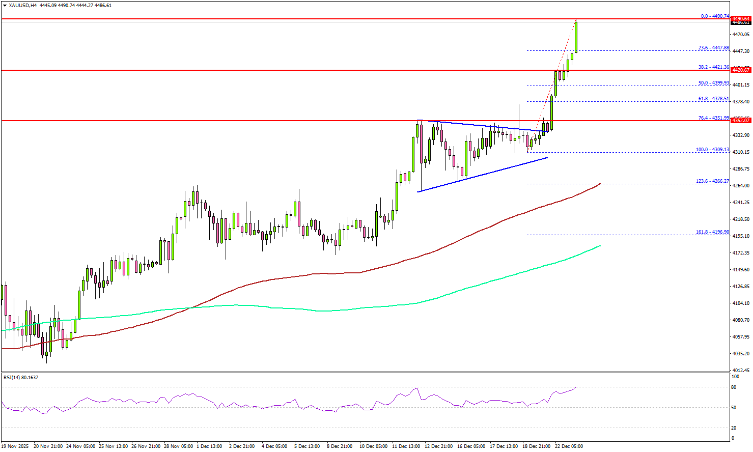 Gold Rallies to New Peak as Traders Await US GDP Catalyst