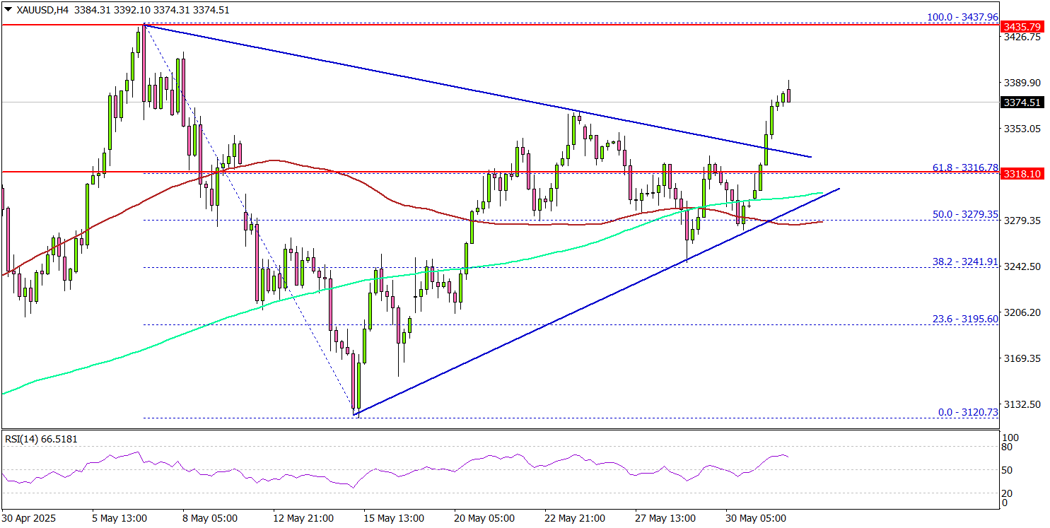 Gold Back on The Move — Can Bulls Sustain The Push?