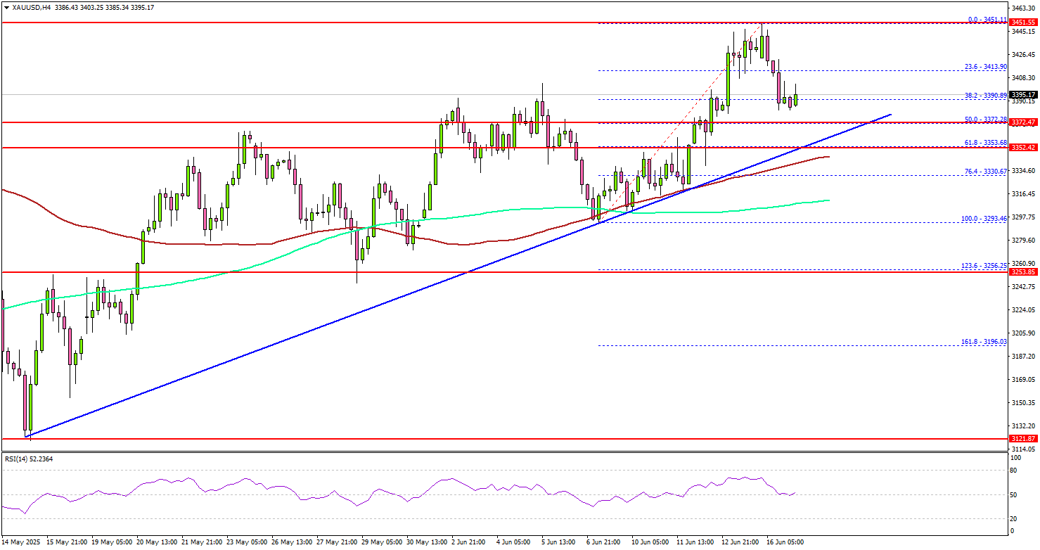 金价下跌，但市场因长期潜力转为看涨