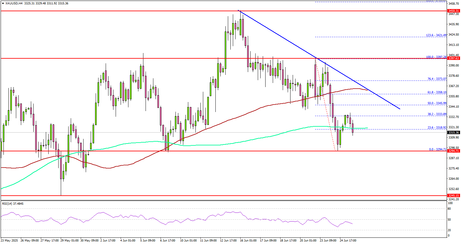 金价下滑 — 关键支撑下方下行风险加剧