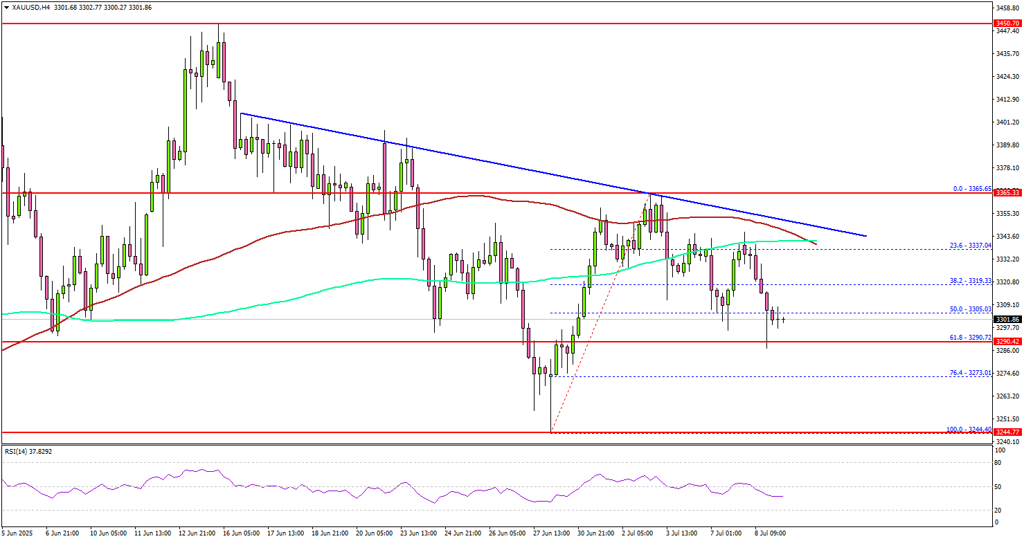 黄金承压——未来可能进一步下跌？
