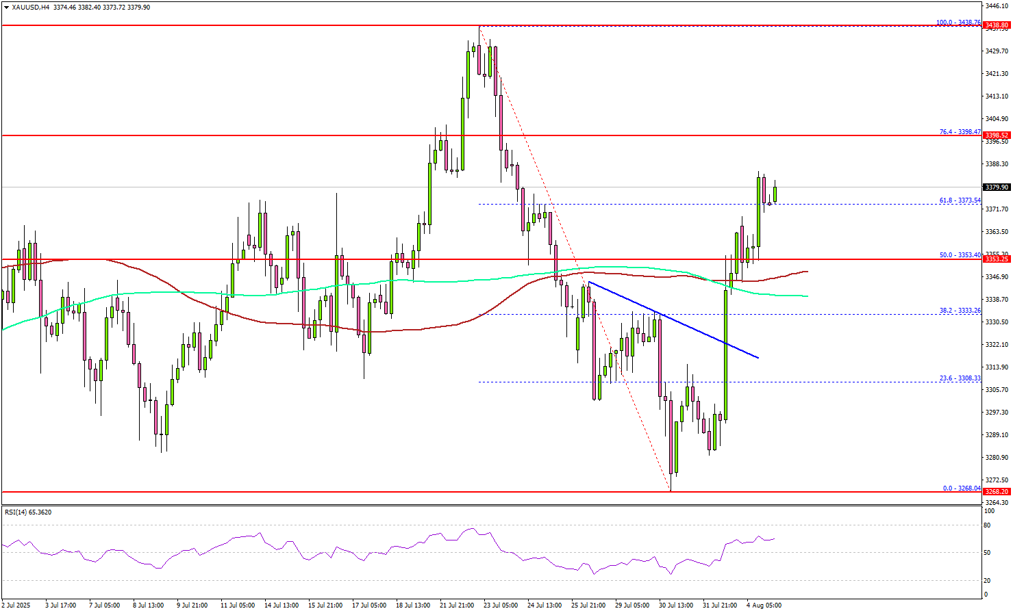 黄金小幅走高——反弹会加速吗？