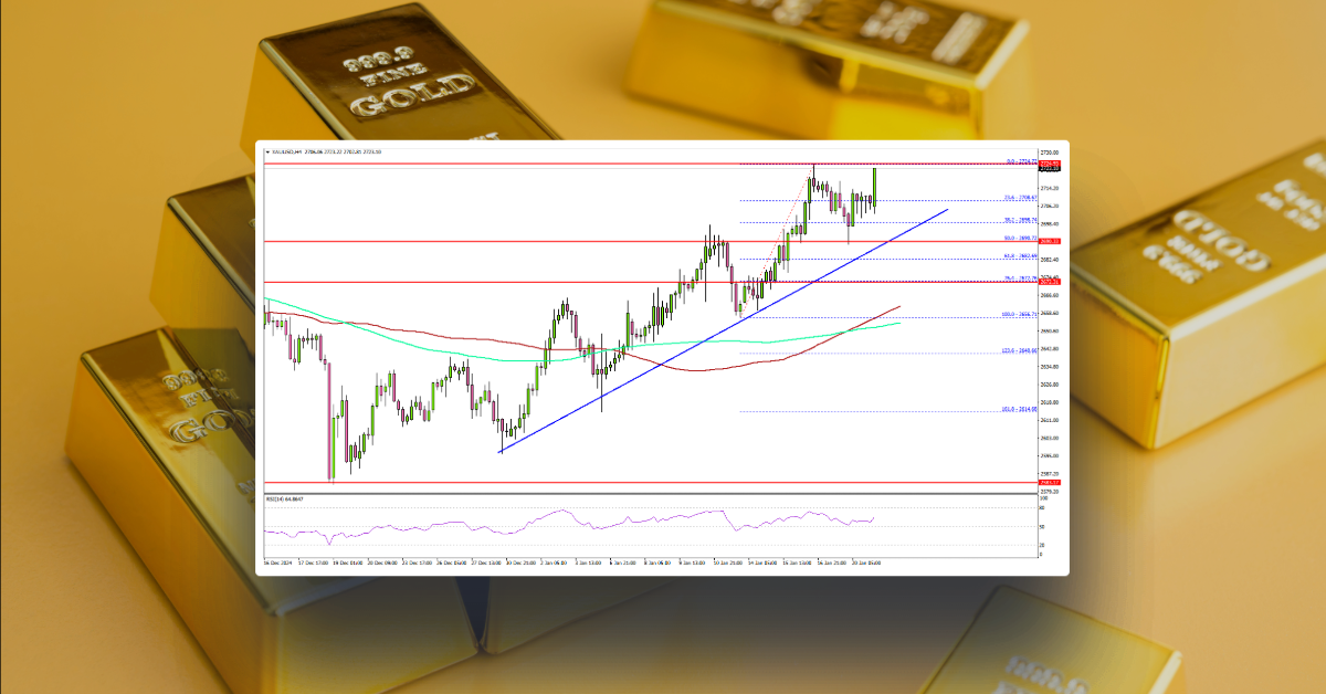 Gold Strengthens: Bulls Set Sights on Bigger Moves