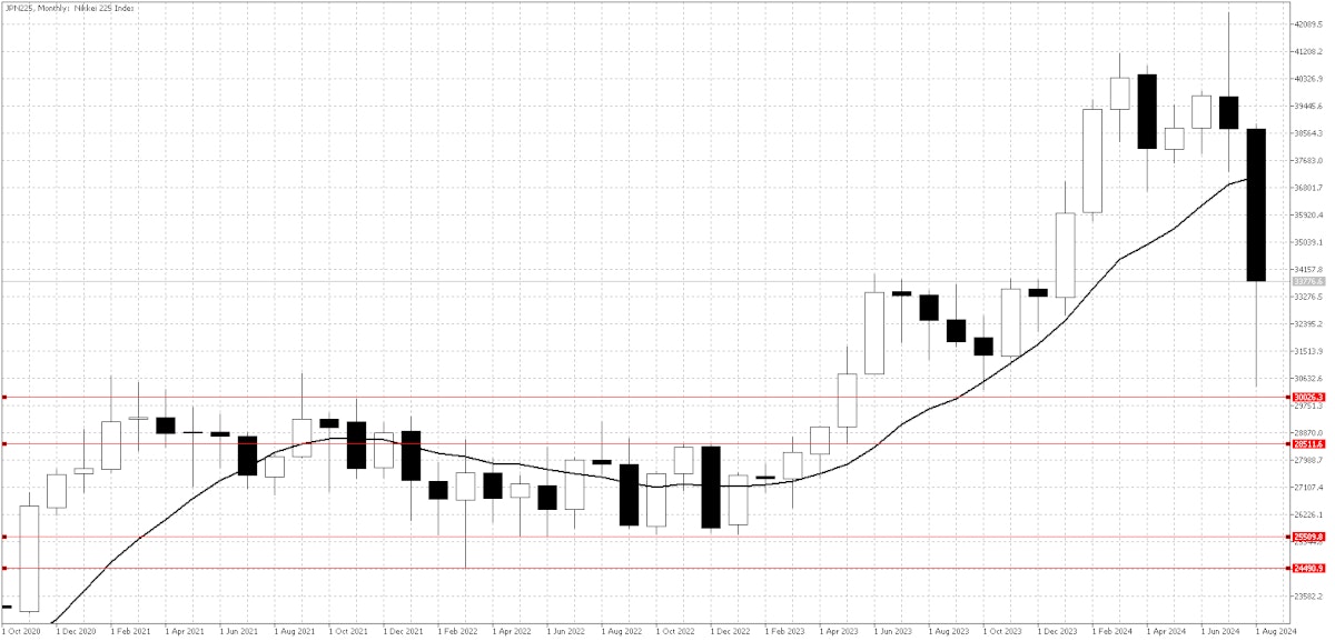 日経225月足チャート