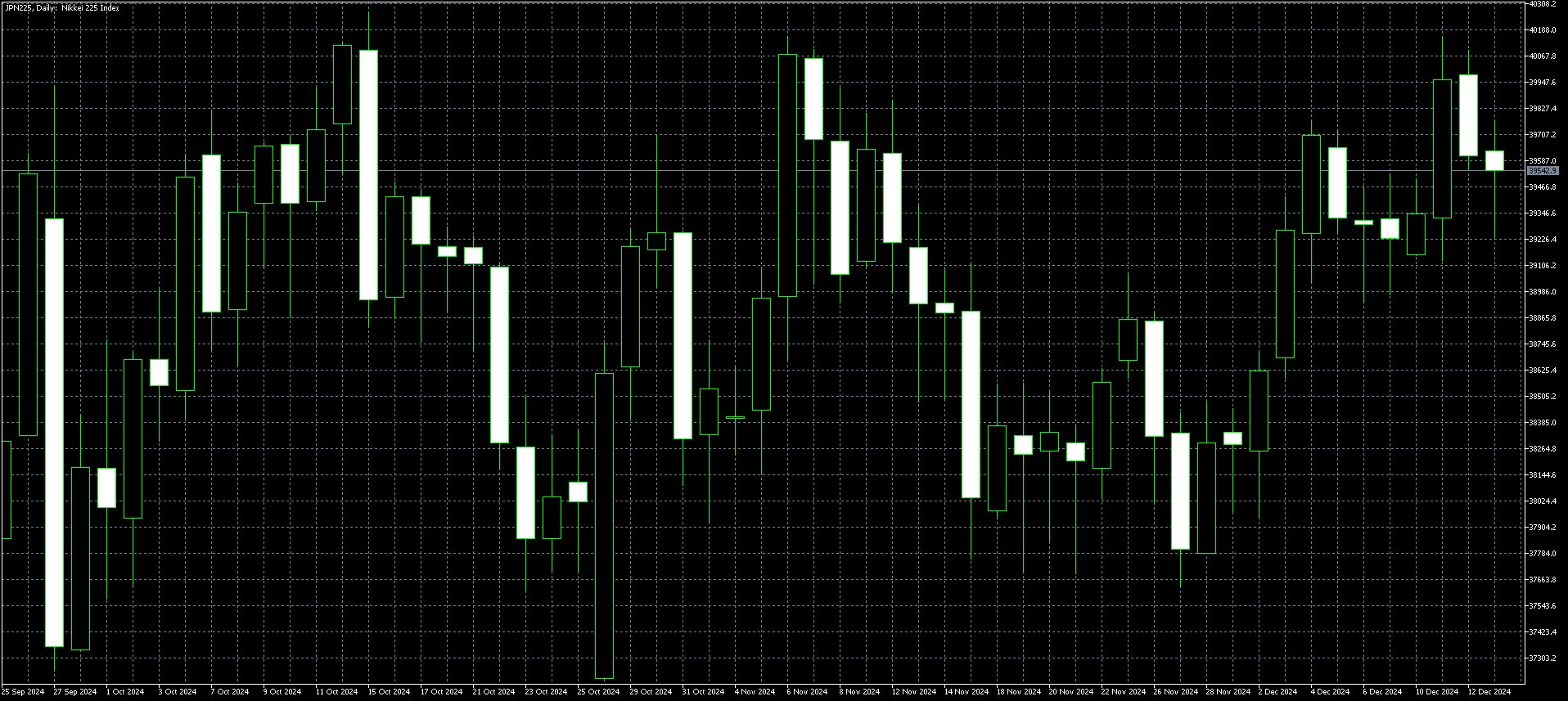 Nikkei Weekly Chart Dec 16