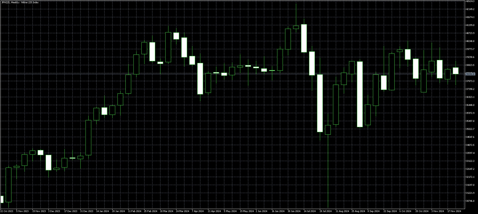 Nikkei Weekly Chart Dec 2